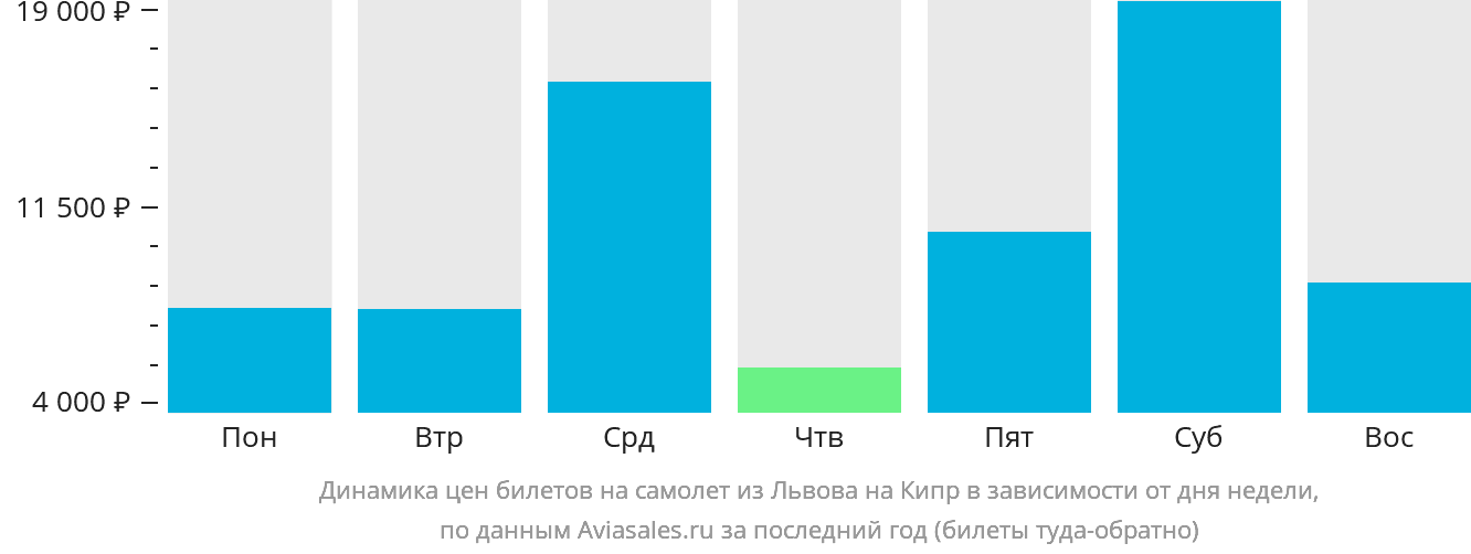 Динамика цен билетов на самолёт из Львова на Кипр в зависимости от дня недели