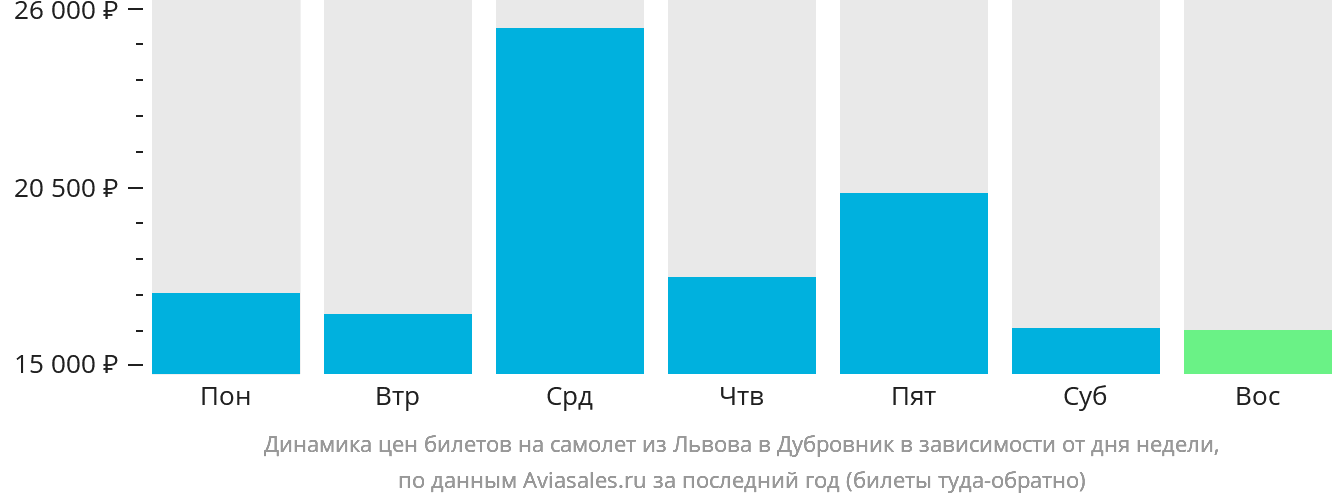 Динамика цен билетов на самолёт из Львова в Дубровник в зависимости от дня недели