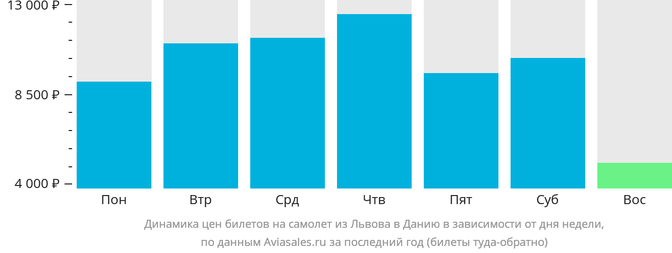 Динамика цен билетов на самолёт из Львова в Данию в зависимости от дня недели