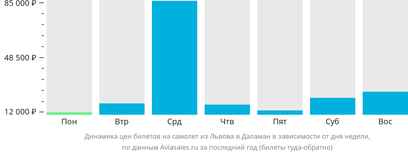 Динамика цен билетов на самолёт из Львова в Даламан в зависимости от дня недели