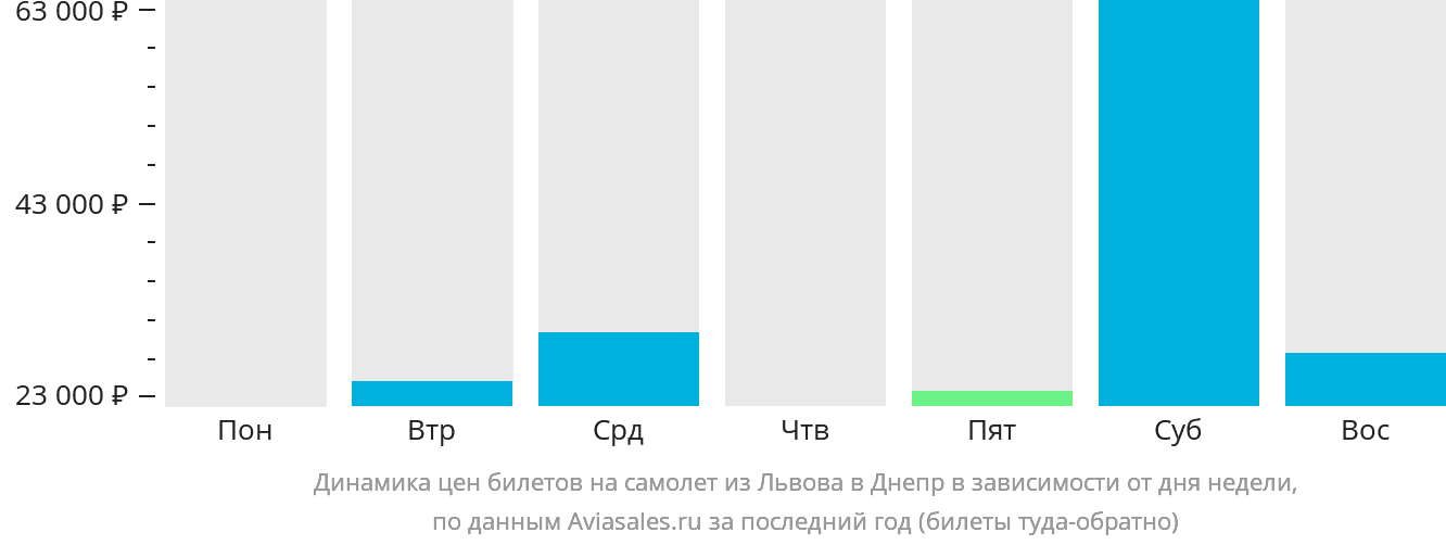 Динамика цен билетов на самолёт из Львова в Днепр в зависимости от дня недели