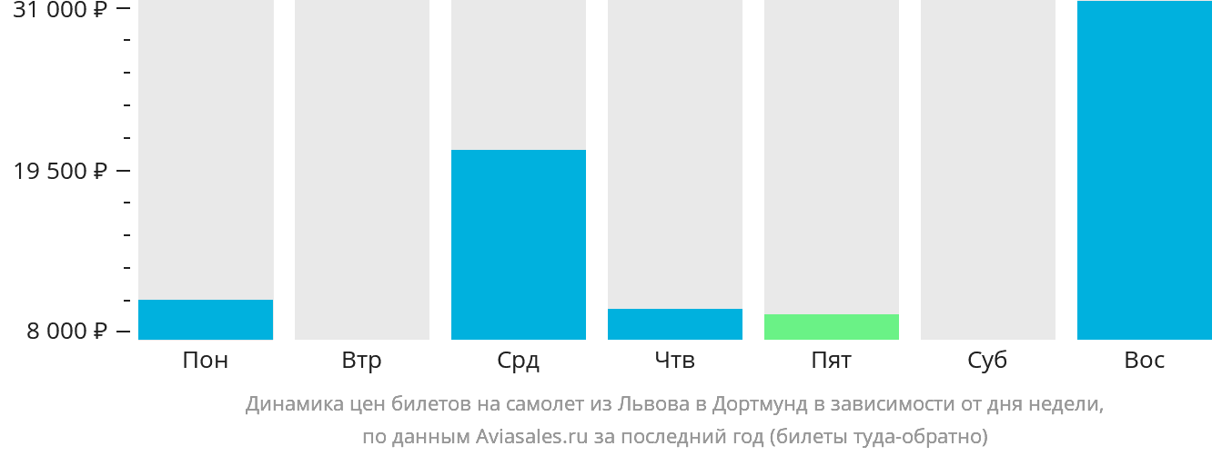 Динамика цен билетов на самолёт из Львова в Дортмунд в зависимости от дня недели