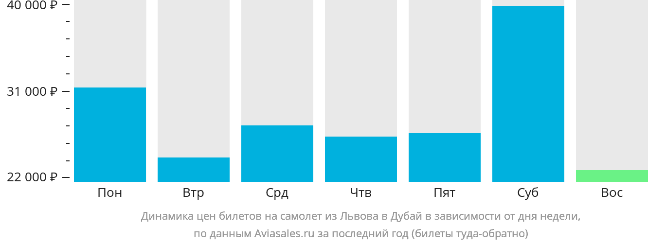 Динамика цен билетов на самолёт из Львова в Дубай в зависимости от дня недели