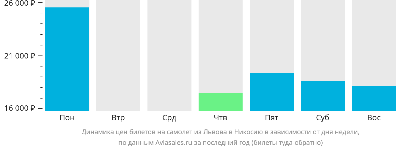 Динамика цен билетов на самолёт из Львова в Эрджан в зависимости от дня недели