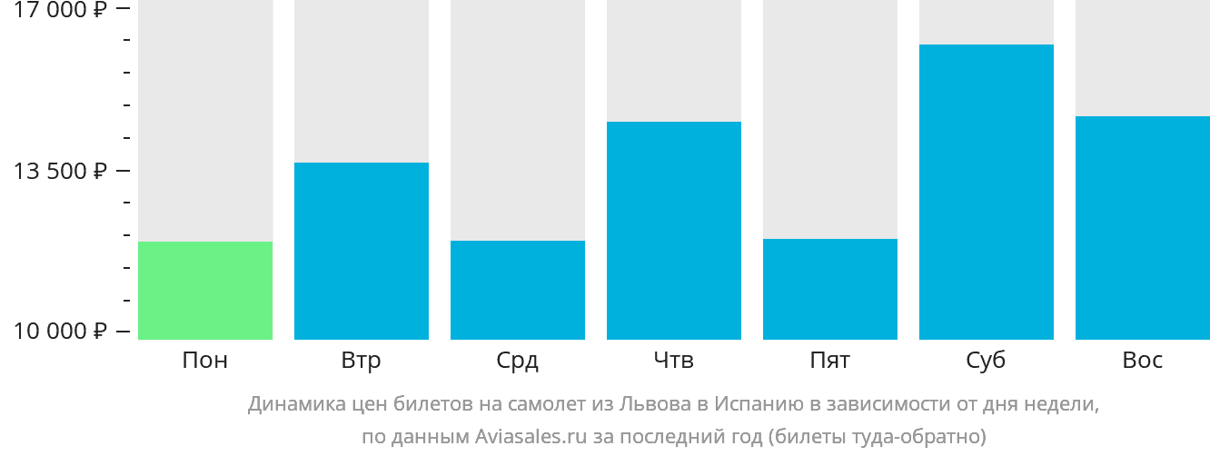 Динамика цен билетов на самолёт из Львова в Испанию в зависимости от дня недели