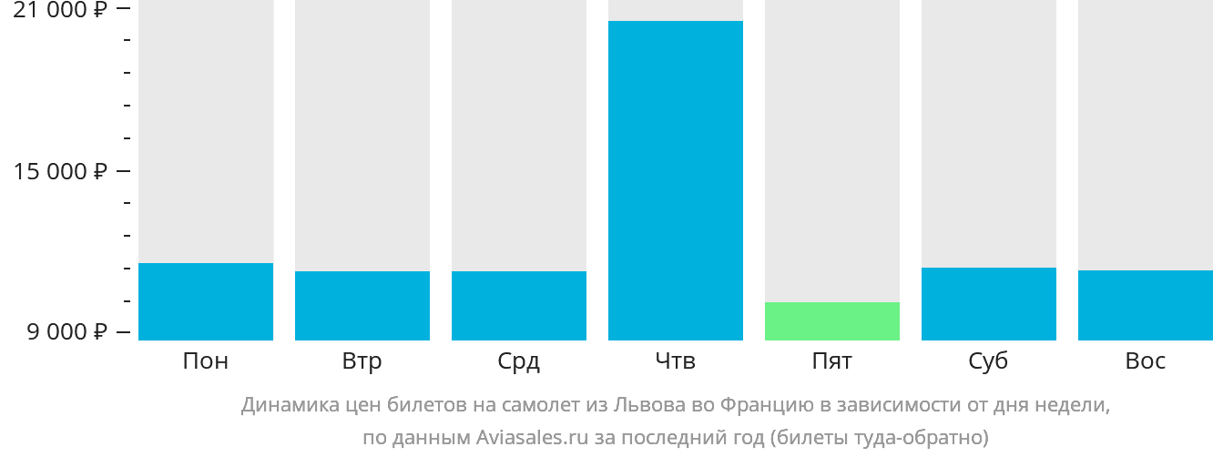 Динамика цен билетов на самолёт из Львова во Францию в зависимости от дня недели