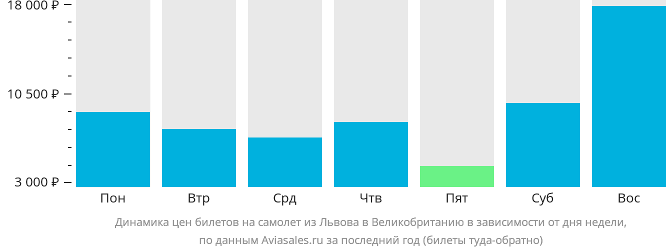 Динамика цен билетов на самолёт из Львова в Великобританию в зависимости от дня недели