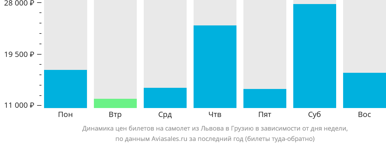 Динамика цен билетов на самолёт из Львова в Грузию в зависимости от дня недели