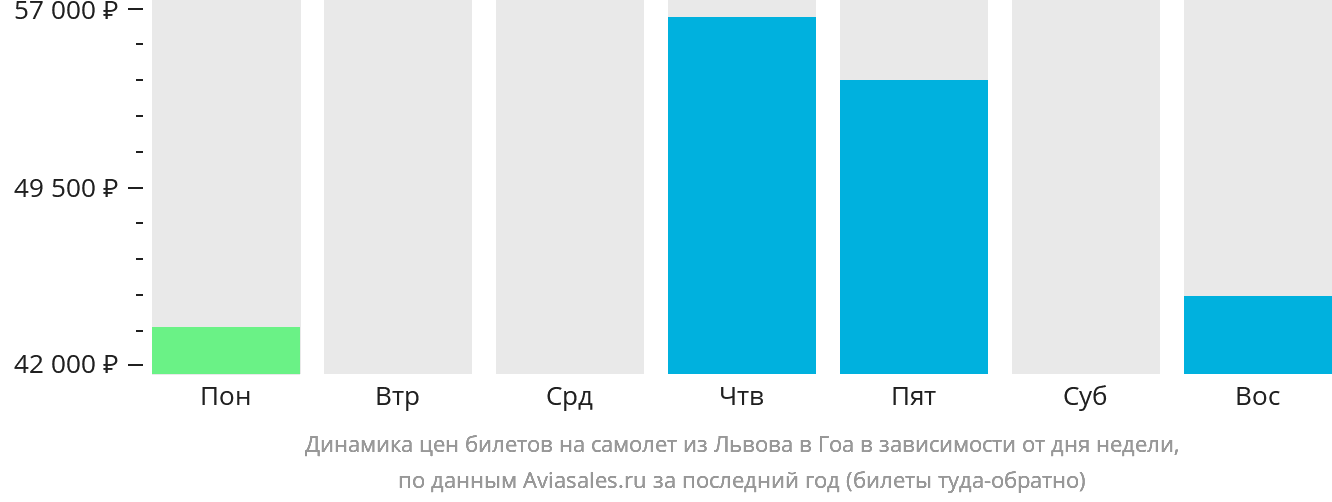 Динамика цен билетов на самолёт из Львова в Гоа в зависимости от дня недели