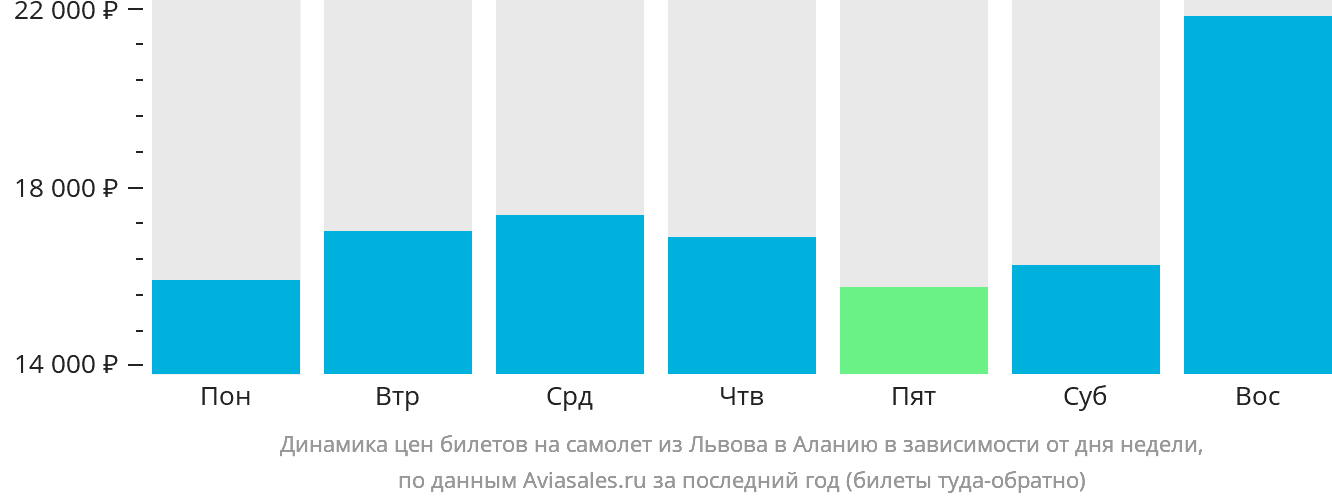 Динамика цен билетов на самолёт из Львова в Аланью в зависимости от дня недели