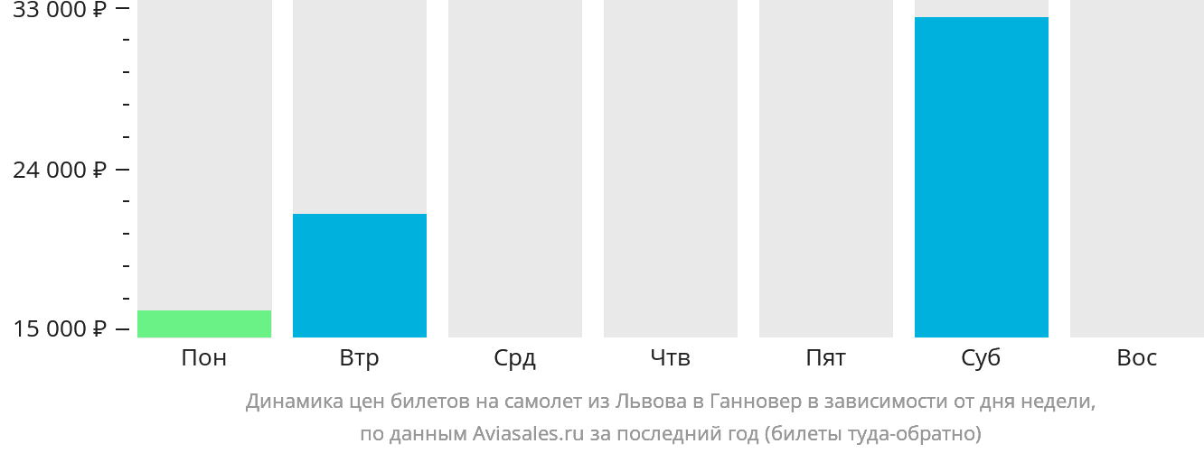 Динамика цен билетов на самолёт из Львова в Ганновер в зависимости от дня недели