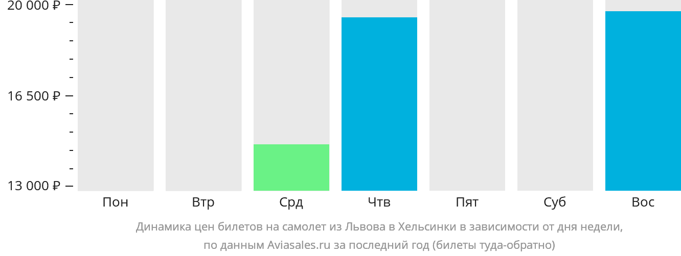 Динамика цен билетов на самолёт из Львова в Хельсинки в зависимости от дня недели