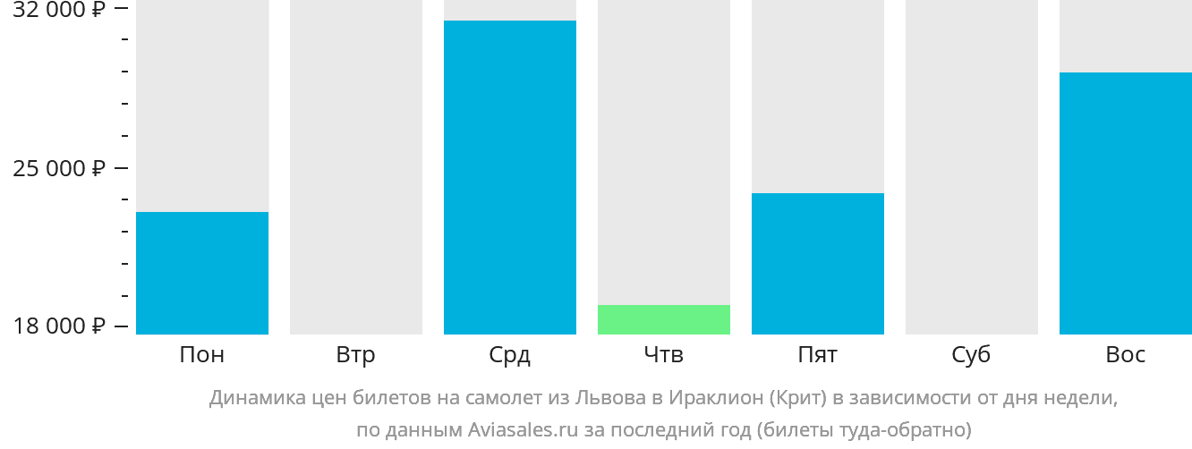 Динамика цен билетов на самолёт из Львова в Ираклион в зависимости от дня недели