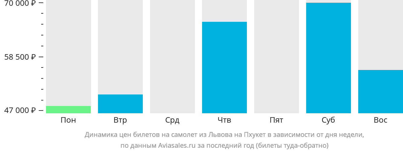 Динамика цен билетов на самолёт из Львова на Пхукет в зависимости от дня недели