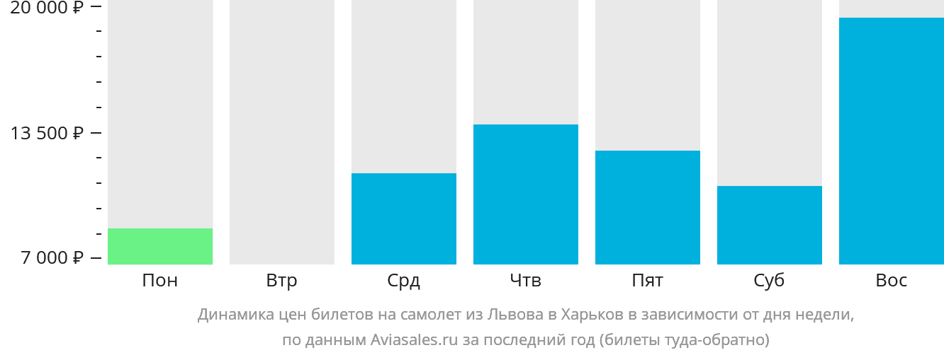 Динамика цен билетов на самолёт из Львова в Харьков в зависимости от дня недели