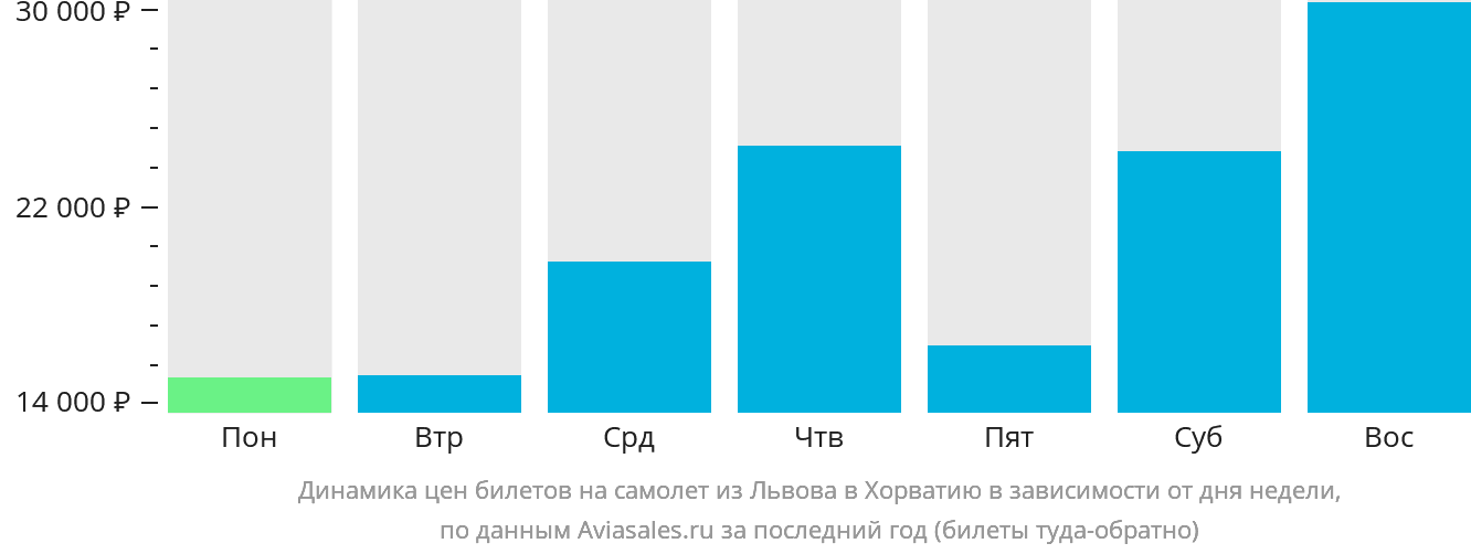 Динамика цен билетов на самолёт из Львова в Хорватию в зависимости от дня недели