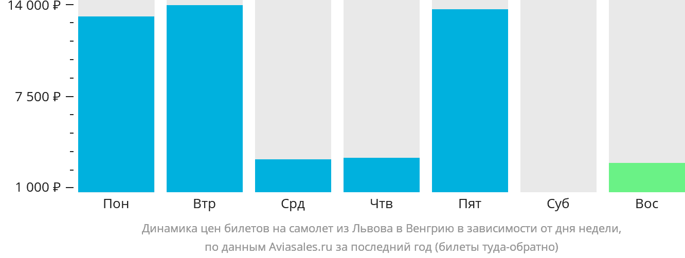 Динамика цен билетов на самолёт из Львова в Венгрию в зависимости от дня недели