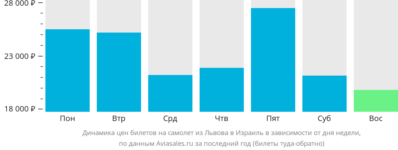 Динамика цен билетов на самолёт из Львова в Израиль в зависимости от дня недели
