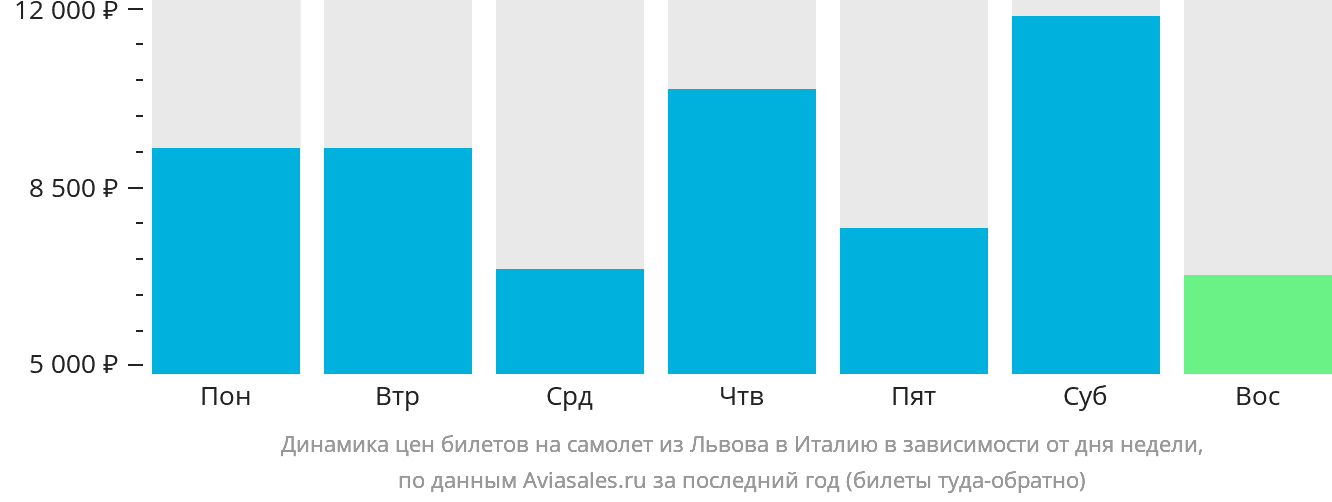 Динамика цен билетов на самолёт из Львова в Италию в зависимости от дня недели