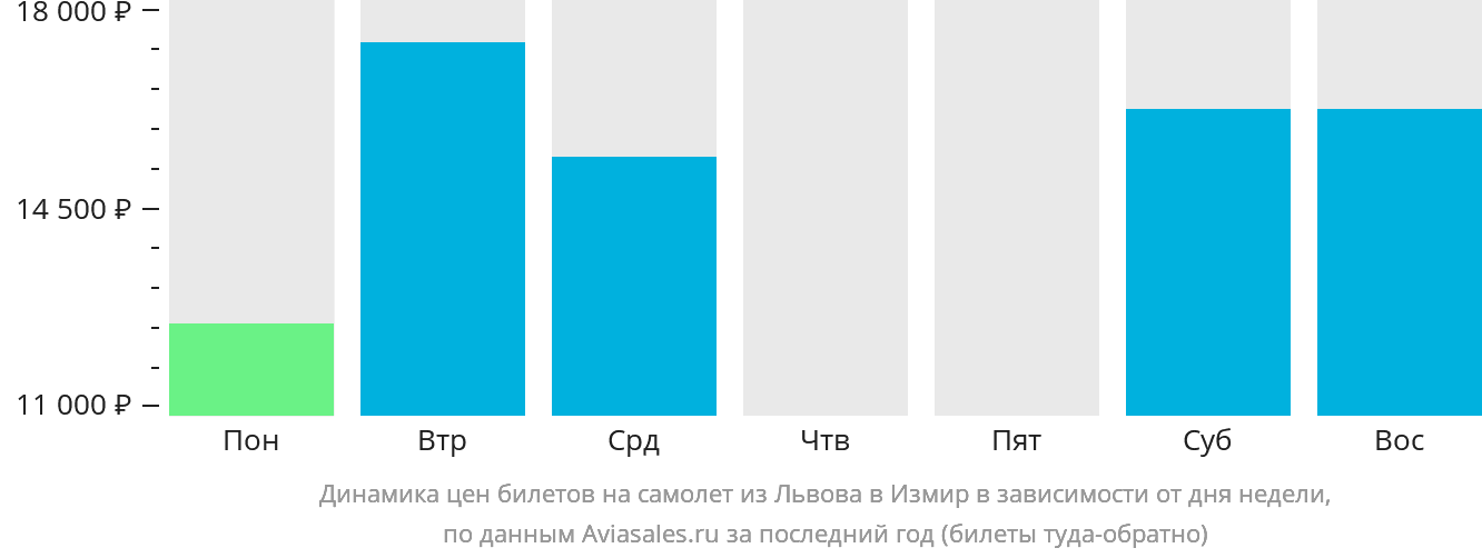 Динамика цен билетов на самолёт из Львова в Измир в зависимости от дня недели