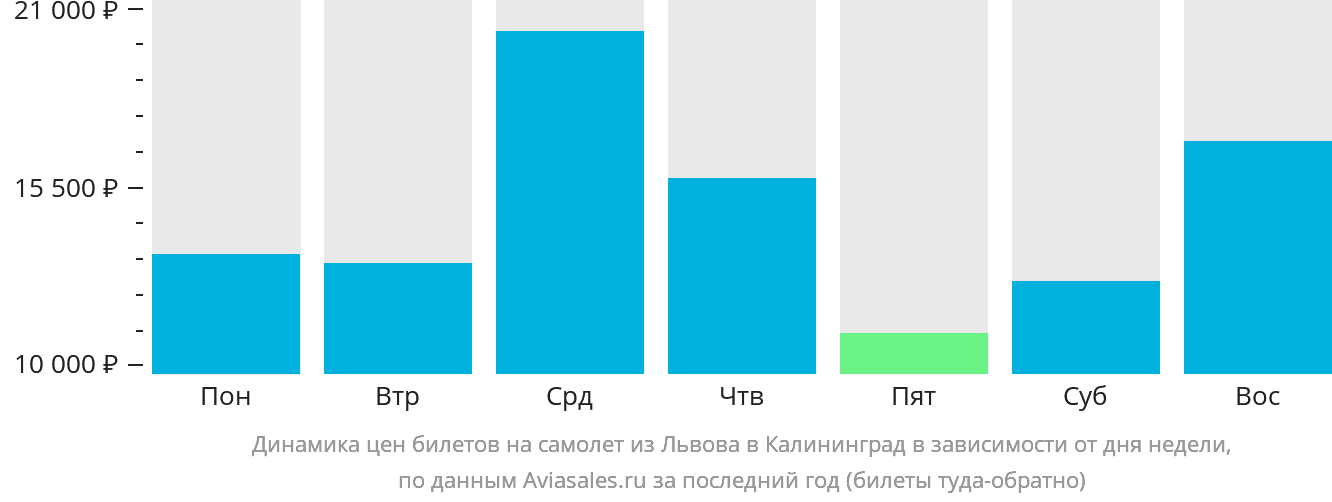Динамика цен билетов на самолёт из Львова в Калининград в зависимости от дня недели