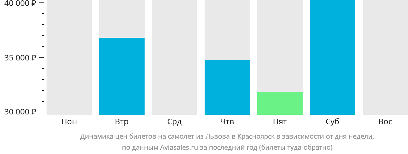 Динамика цен билетов на самолёт из Львова в Красноярск в зависимости от дня недели