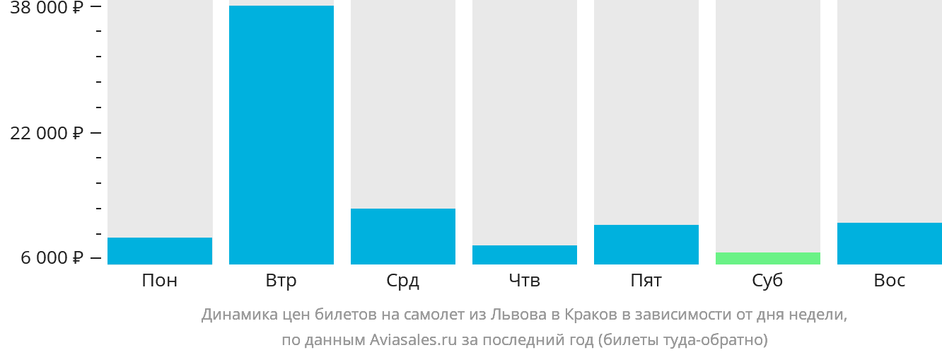 Динамика цен билетов на самолёт из Львова в Краков в зависимости от дня недели