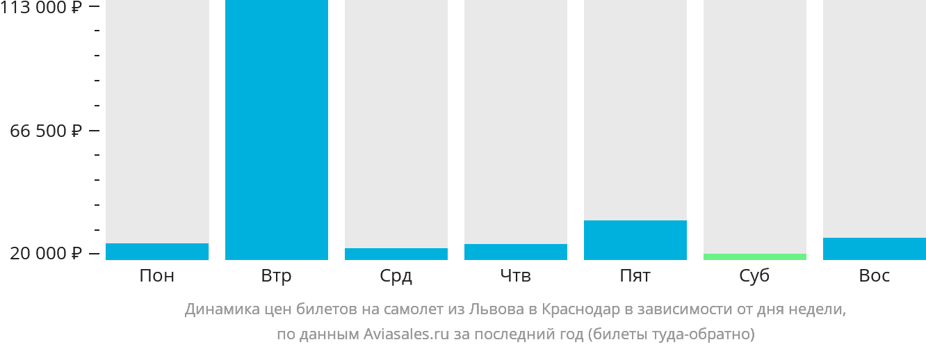 Динамика цен билетов на самолёт из Львова в Краснодар в зависимости от дня недели