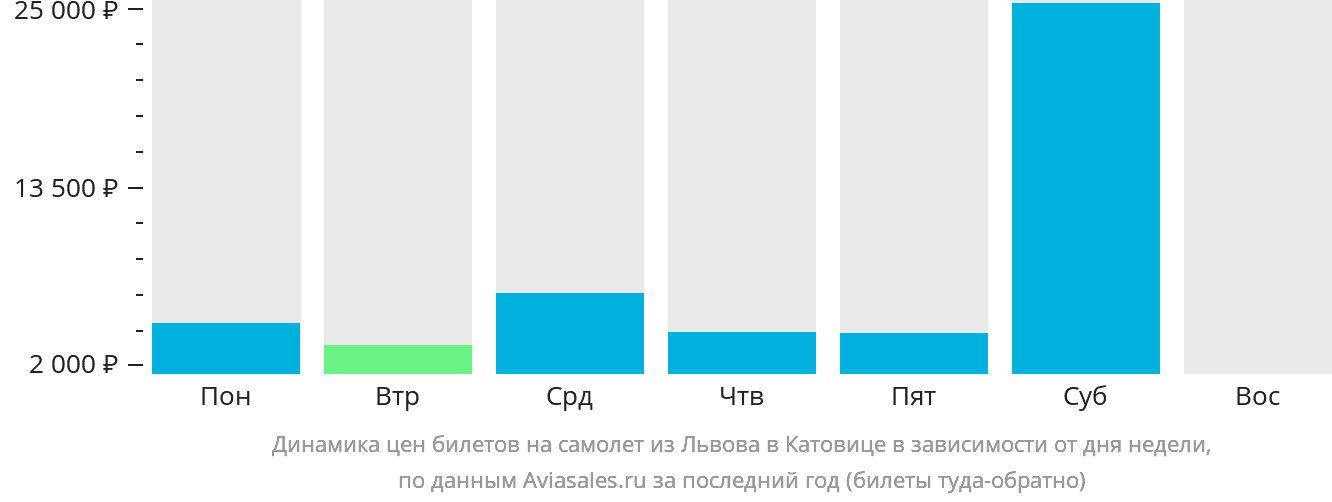 Динамика цен билетов на самолёт из Львова в Катовице в зависимости от дня недели