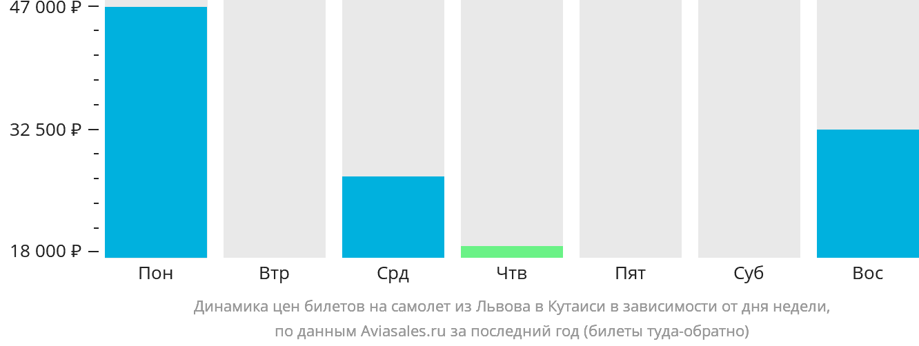 Динамика цен билетов на самолёт из Львова в Кутаиси в зависимости от дня недели