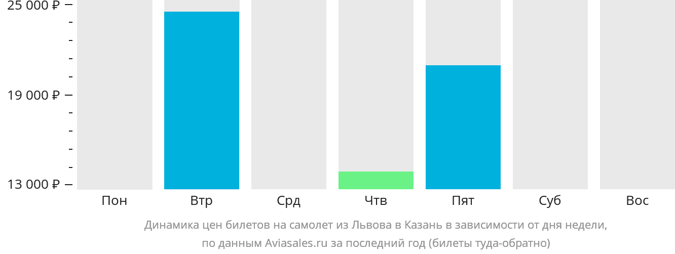 Динамика цен билетов на самолёт из Львова в Казань в зависимости от дня недели