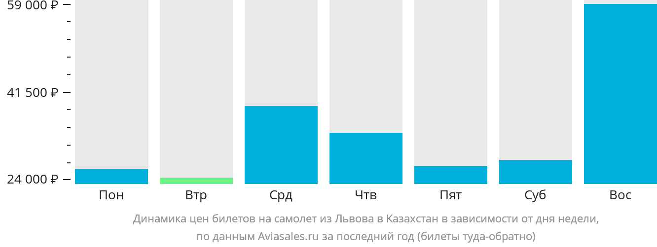 Динамика цен билетов на самолёт из Львова в Казахстан в зависимости от дня недели