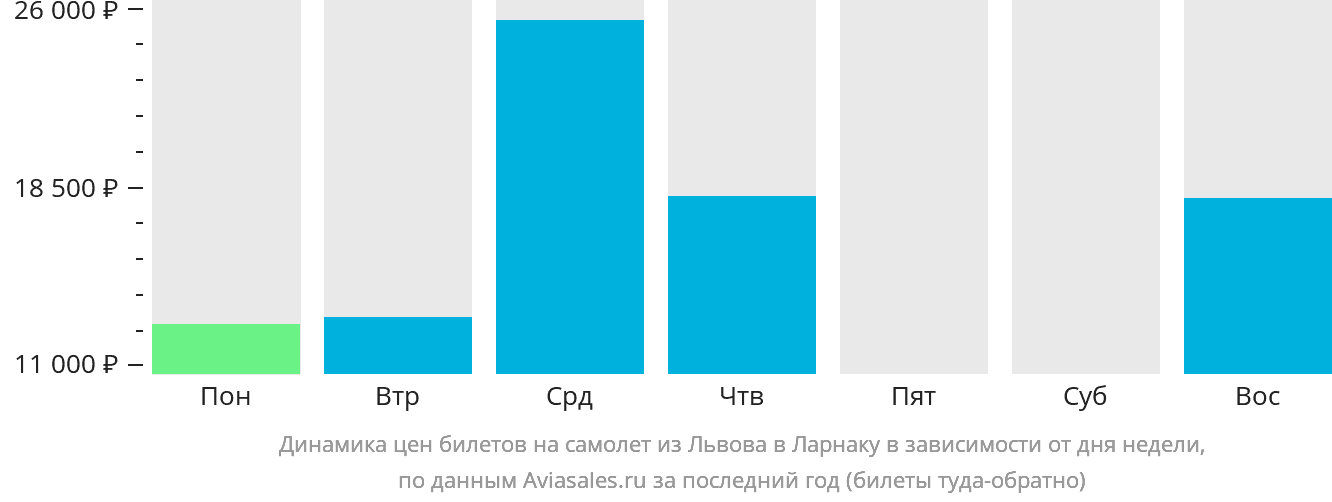 Динамика цен билетов на самолёт из Львова в Ларнаку в зависимости от дня недели
