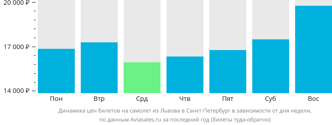 Динамика цен билетов на самолёт из Львова в Санкт-Петербург в зависимости от дня недели