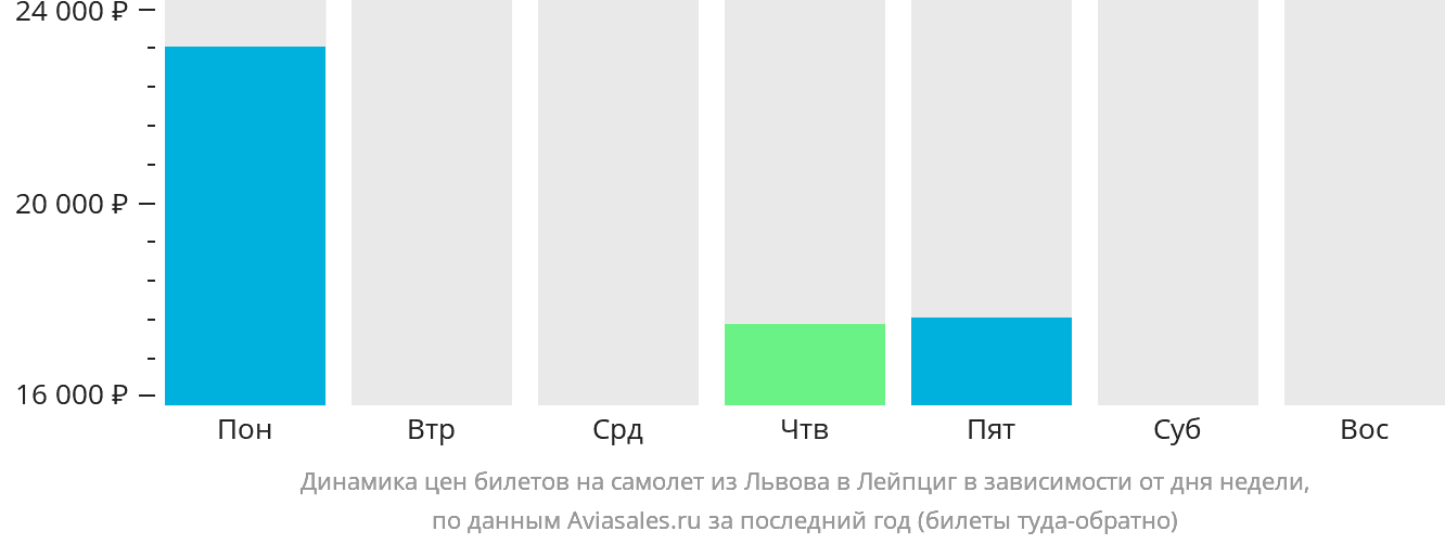 Динамика цен билетов на самолёт из Львова в Лейпциг в зависимости от дня недели