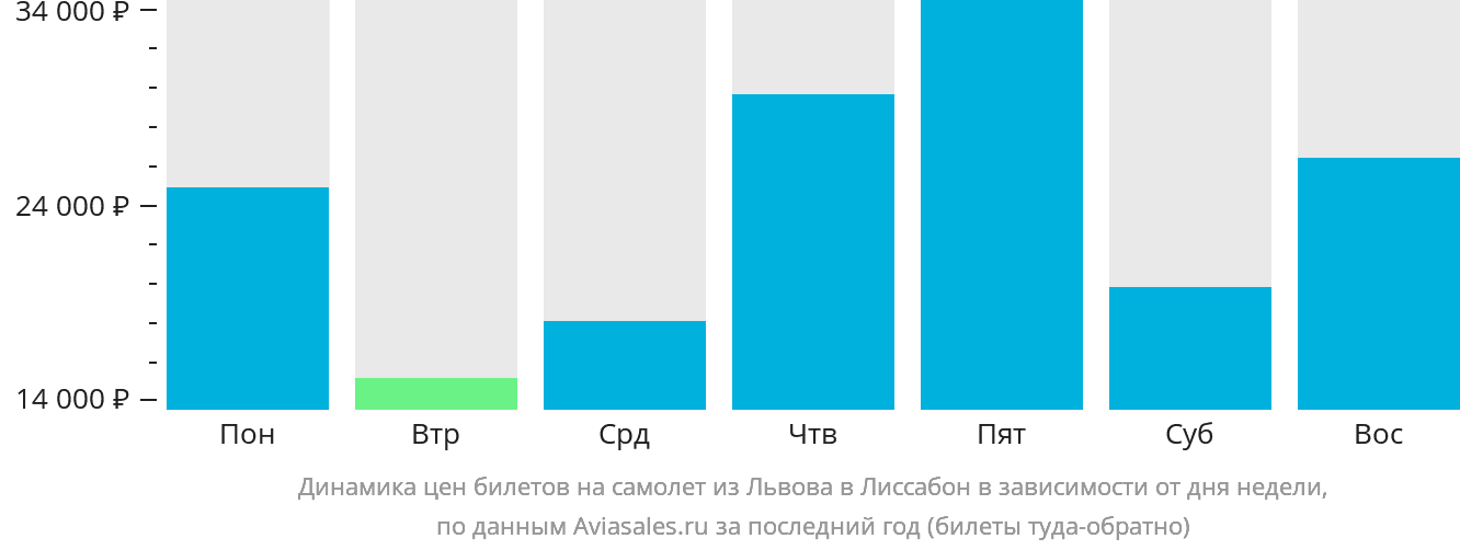 Динамика цен билетов на самолёт из Львова в Лиссабон в зависимости от дня недели