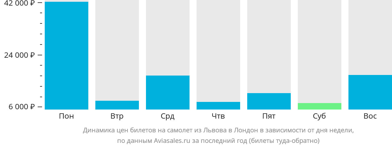 Динамика цен билетов на самолёт из Львова в Лондон в зависимости от дня недели