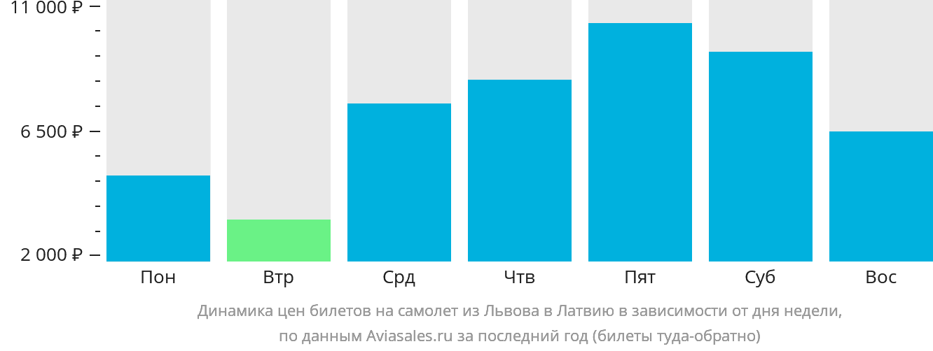 Динамика цен билетов на самолёт из Львова в Латвию в зависимости от дня недели