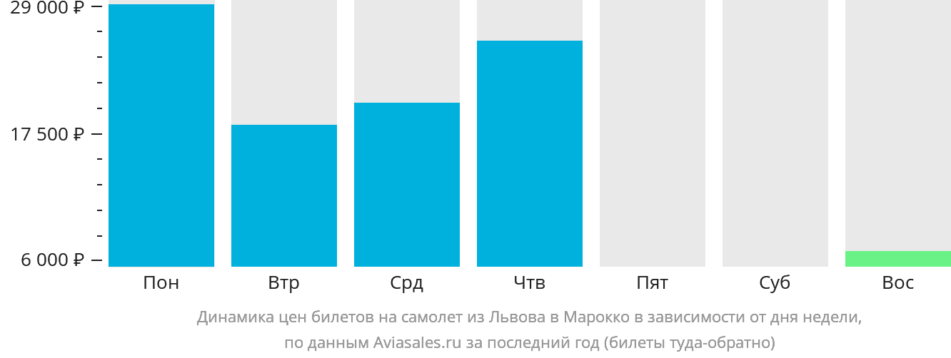 Динамика цен билетов на самолёт из Львова в Марокко в зависимости от дня недели