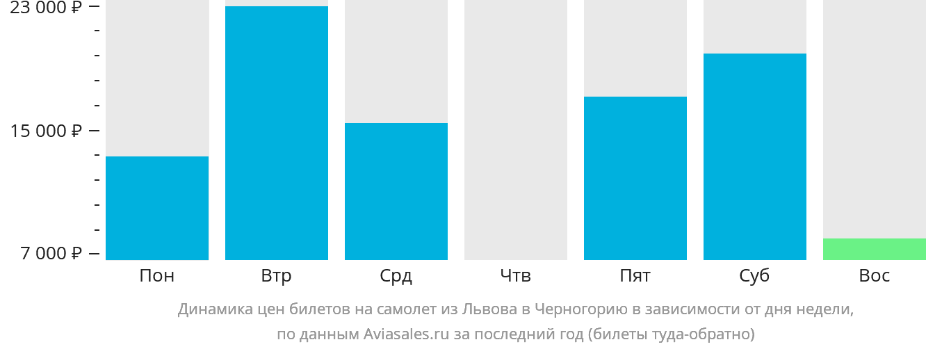 Динамика цен билетов на самолёт из Львова в Черногорию в зависимости от дня недели