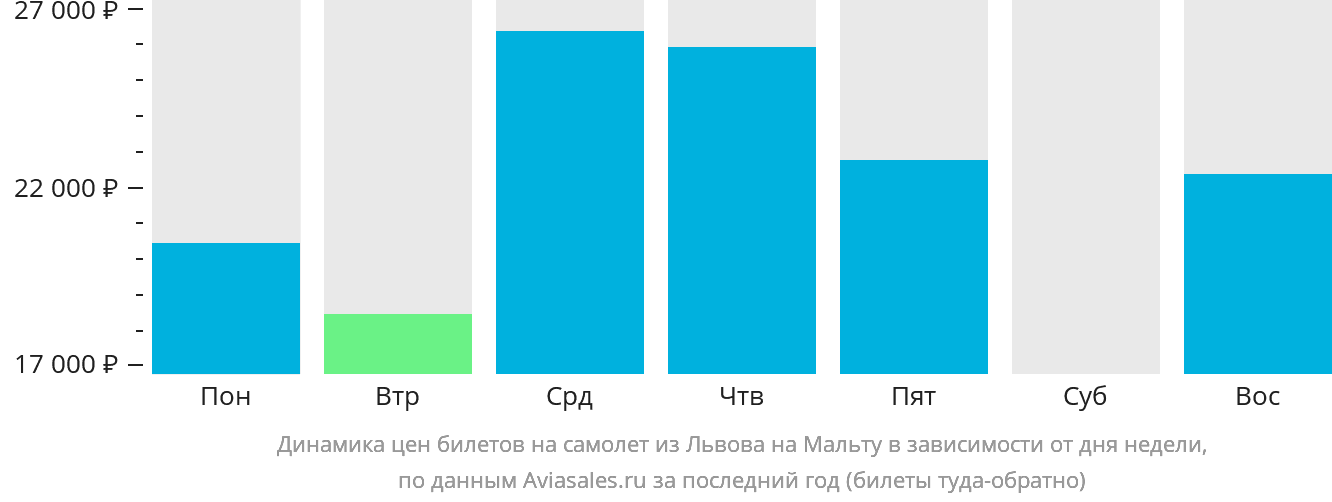 Динамика цен билетов на самолёт из Львова на Мальту в зависимости от дня недели