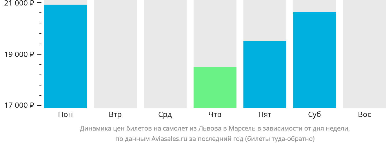 Динамика цен билетов на самолёт из Львова в Марсель в зависимости от дня недели