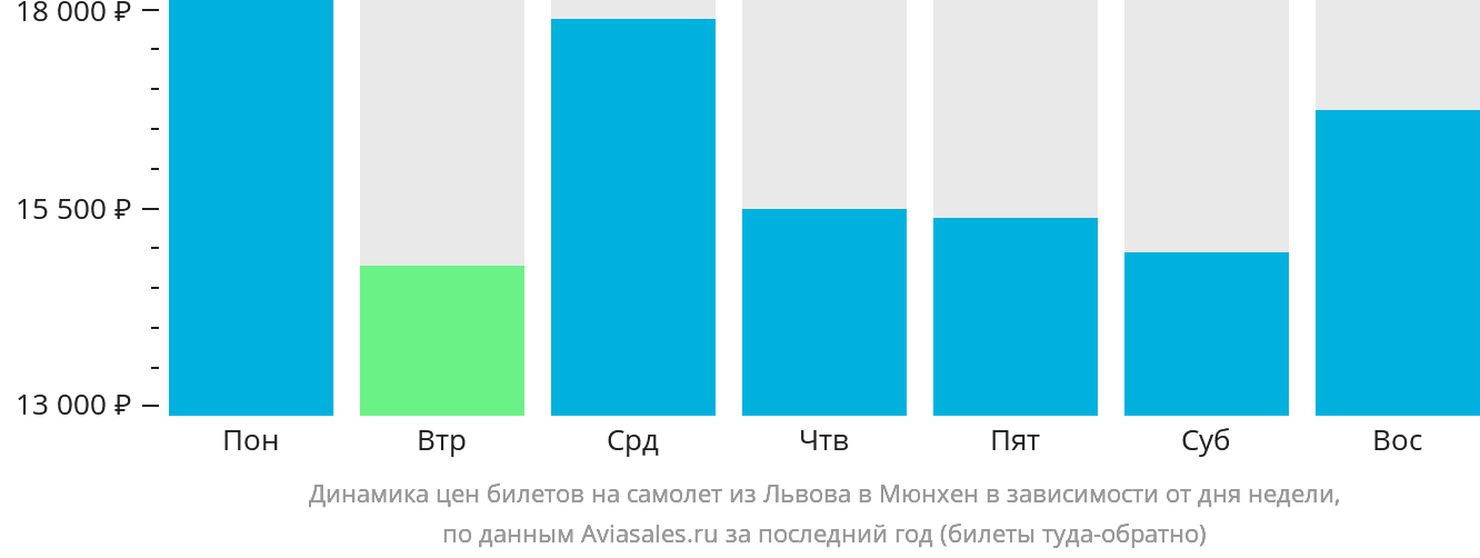 Динамика цен билетов на самолёт из Львова в Мюнхен в зависимости от дня недели