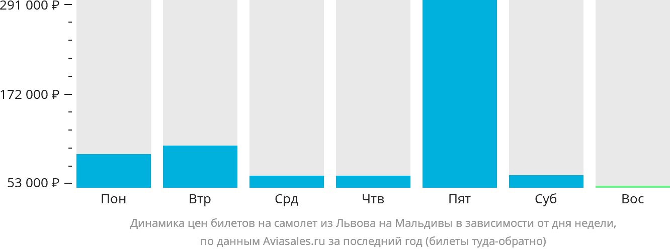 Динамика цен билетов на самолёт из Львова на Мальдивы в зависимости от дня недели