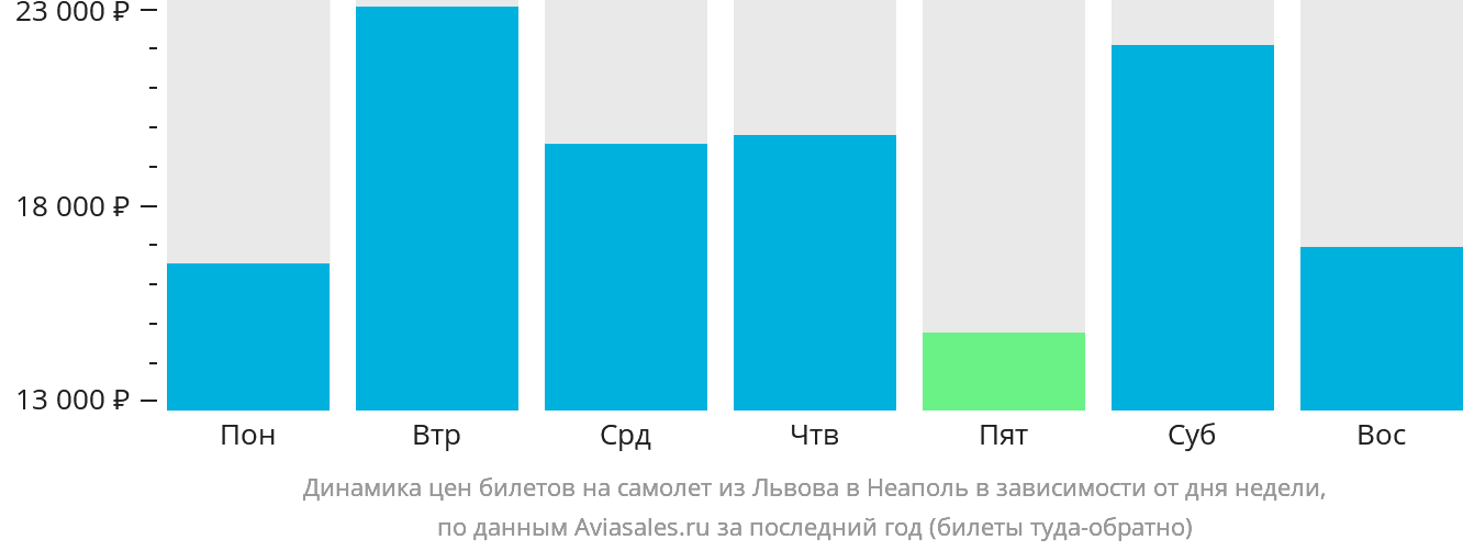 Динамика цен билетов на самолёт из Львова в Неаполь в зависимости от дня недели
