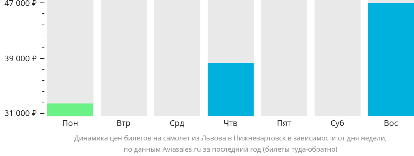 Динамика цен билетов на самолёт из Львова в Нижневартовск в зависимости от дня недели