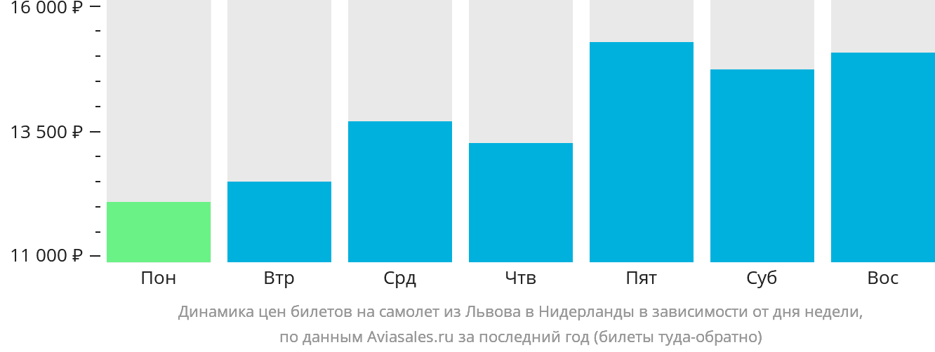 Динамика цен билетов на самолёт из Львова в Нидерланды в зависимости от дня недели
