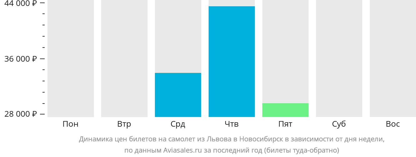 Динамика цен билетов на самолёт из Львова в Новосибирск в зависимости от дня недели