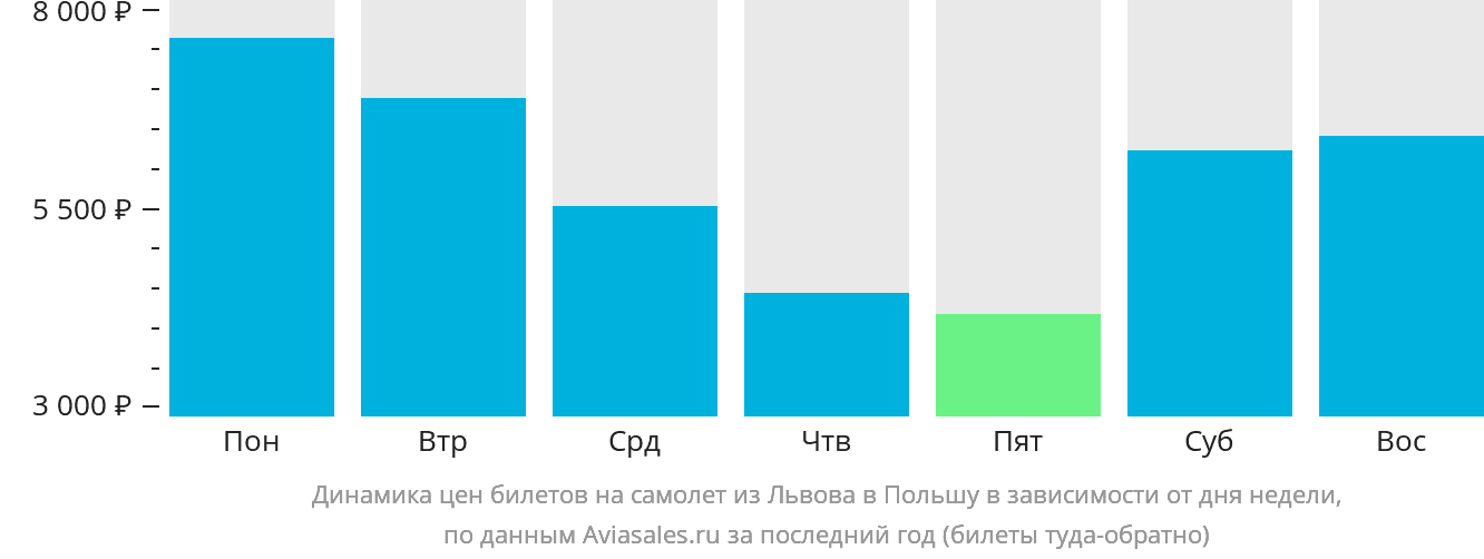 Динамика цен билетов на самолёт из Львова в Польшу в зависимости от дня недели