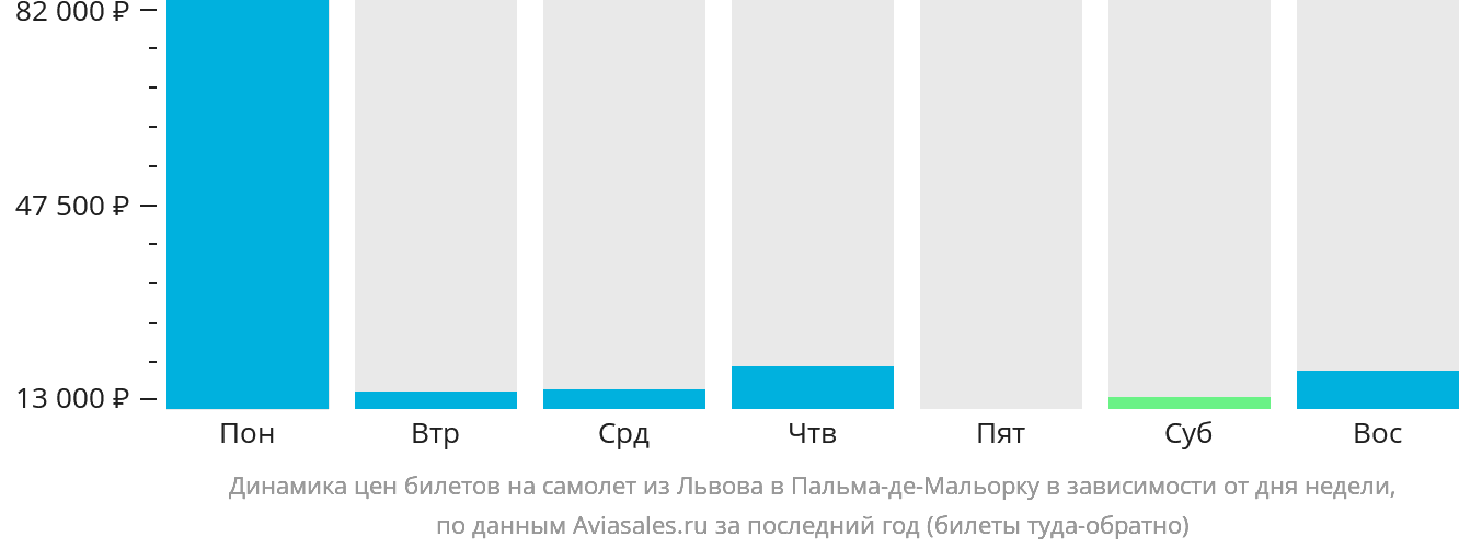 Динамика цен билетов на самолёт из Львова в Пальма-де-Майорку в зависимости от дня недели